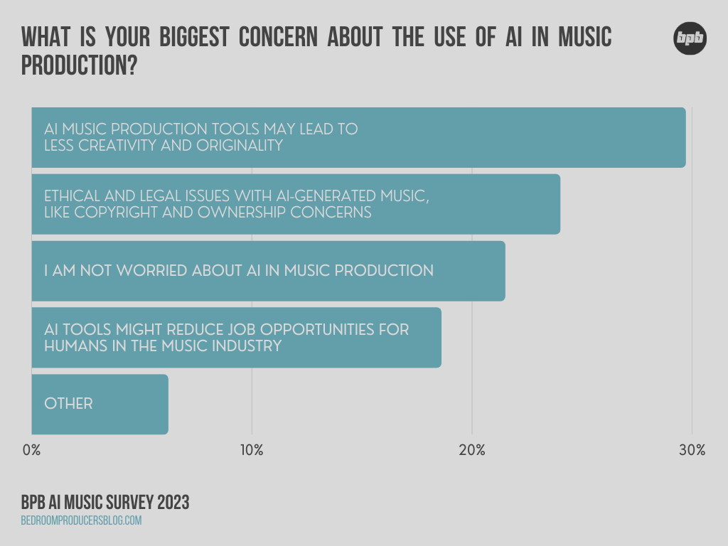 What is the biggest concern about the use of AI in music production?