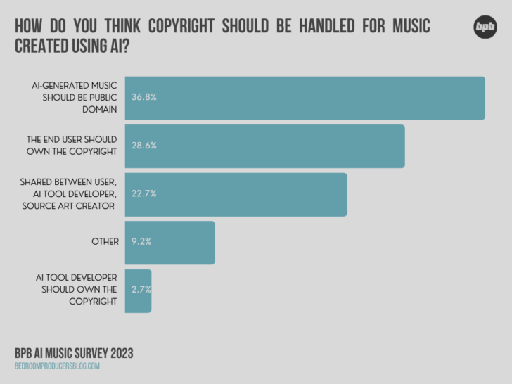 AI Music Statistics How 1,500 Music Producers Use AI (2023 Survey)