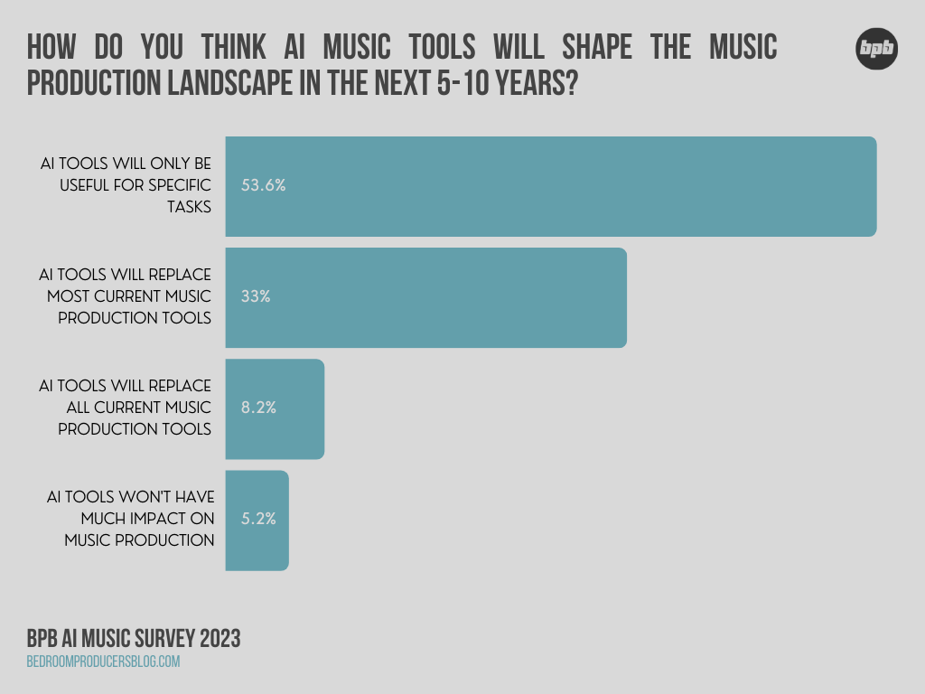 How do music producers think AI music tools will shape the music production landscape in the next 5–10 years?
