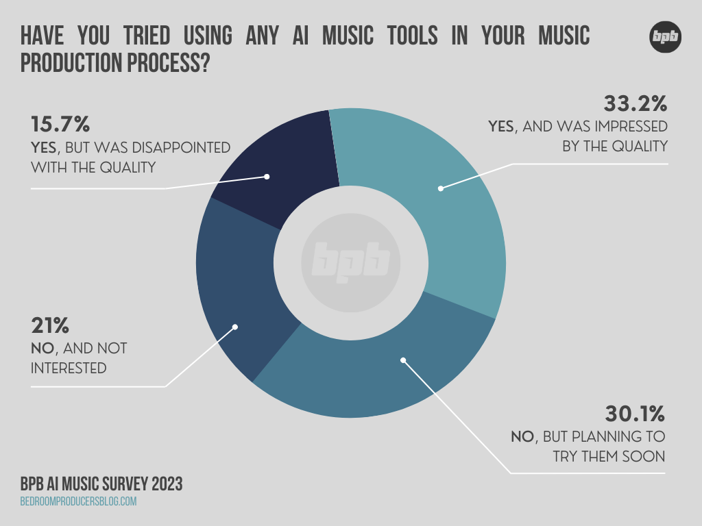 Have you tried using any AI music tools in your music production process?